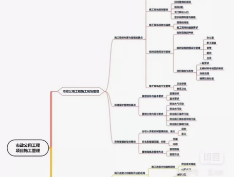 一级建造师各科思维导图，一建思维导图。看完...