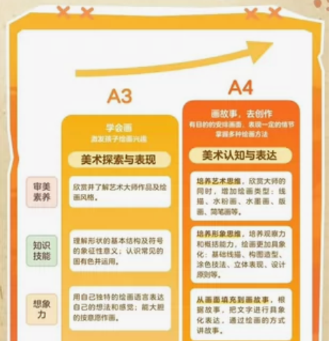 转让叫叫小号美育A2、A3、A4，特价出！...