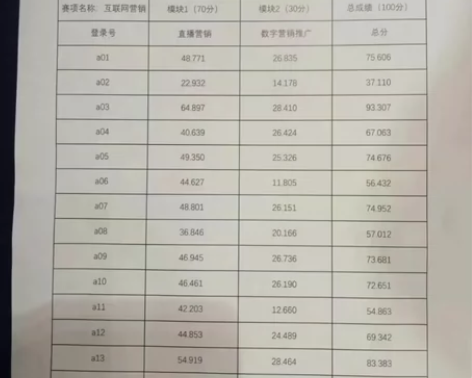 互联网营销师、电子商务师三级系统、数字营销...