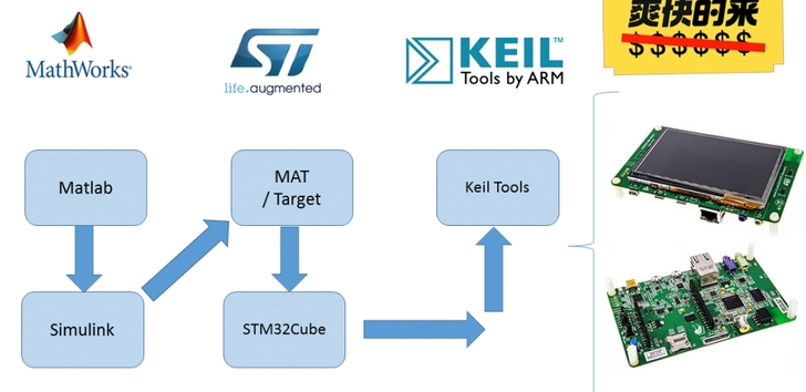 simulink##amp；amp；stm...