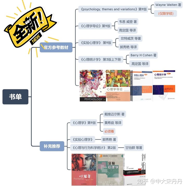 #中大心理学#学硕考研 书单 全书都有