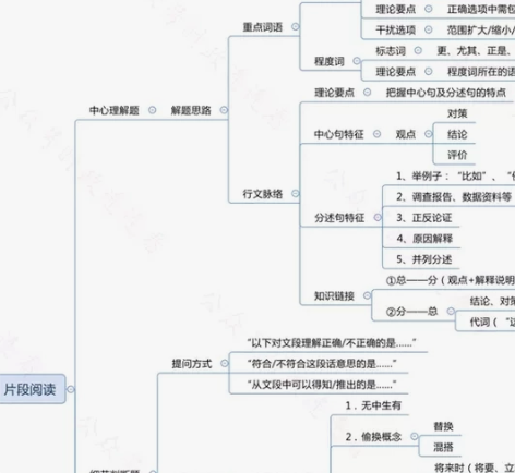 行测申论思维导图 适用于公务员国考省考 事...