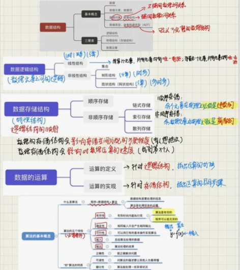 出自己整理的数据结构的笔记啦，可接答疑，自...