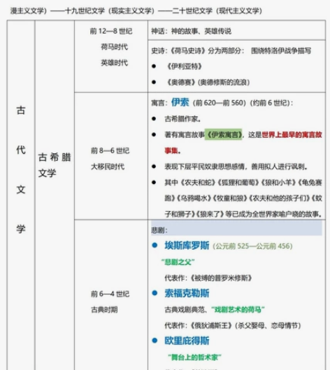 浙江专升本语文超全外国文学常识，都是自己一...