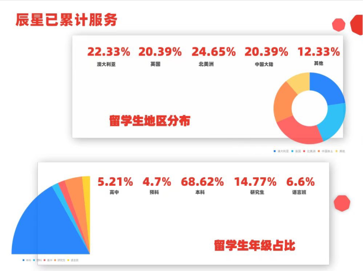 海外留学生辅导