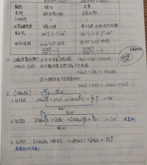 高中化学总复习笔记 知识点总结的很全面 本...