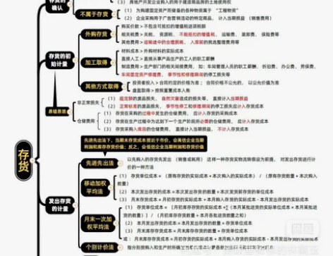 CPA注册会计考试，思维导图来啦！ 202...