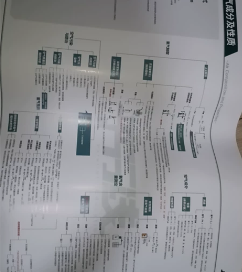 初中化学总复习必备思维导图 全新10元包邮...