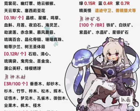 原神直播代肝各种材料采集/掉落物 平均8r...